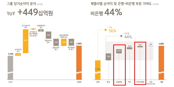 KB라이프 정문철·KB손보 구본욱 연임 촉각, 이재근의 '젊은 KB' 파도 헤쳐나갈까