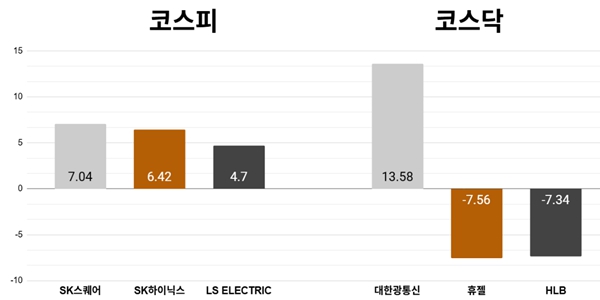[오늘의 주목주] '반도체 강세' SK스퀘어 주가 7%대 올라, 코스피 '미국 반도체 훈풍'에 6890선 상승 마감