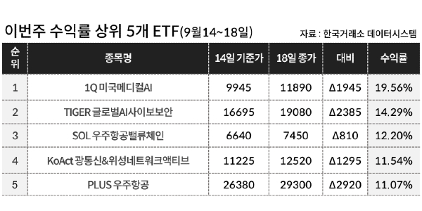 [이주의 ETF] 하나자산운용 '1Q 미국메디컬AI' 19%대 올라 상승률 1위, 우주항공 테마도 강세