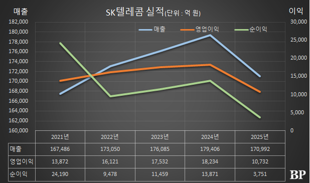 [Who Is ?] 정재헌 SK텔레콤 대표이사 사장 