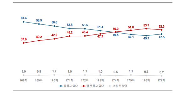[여론조사꽃] 이재명 긍정평가 47.5%로 하락세 멈춰, 민주당 43.4% vs 국힘 36.4%