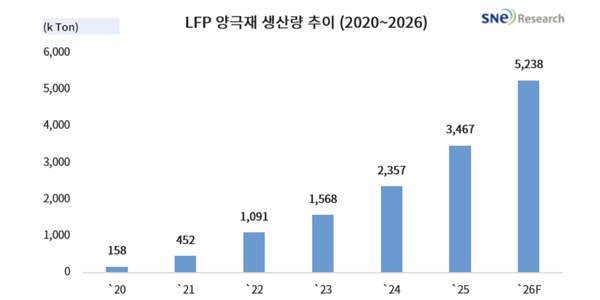 2026년 세계 양극재 시장서 LFP 비중 77% 전망, AI 인프라 수요로 성장세 