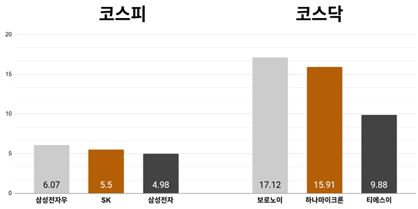 [오늘의 주목주] '반도체 강세' 삼성전자우 주가 6%대 올라, 코스피 기관 매수세에 7천 선 회복
