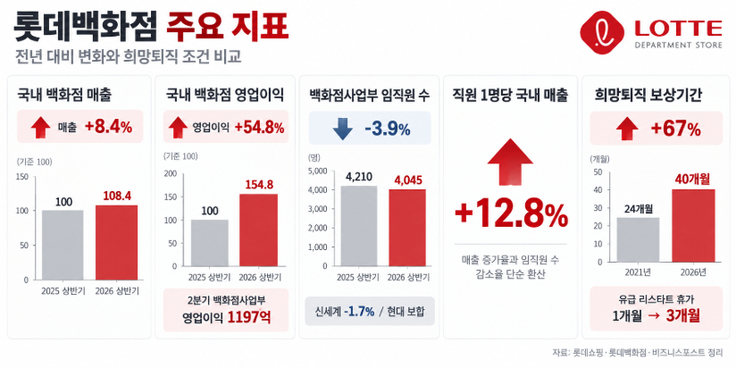 롯데백화점 잘 나갈 때 감원 왜? 정현석 점포 이어 조직도 '고효율 체질' 굳힌다