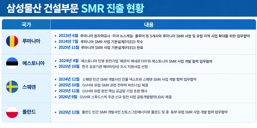 [오늘Who] 삼성물산 SMR 동맹 늘려 현대건설에 맞불, 오세철 불확실성 커진 원전 공략 박차