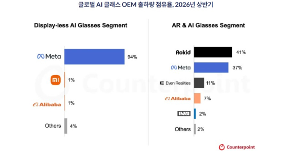AI 글래스 시장 1년 새 263% 성장, 메타 독주 속 중국은 증강현실로 추격