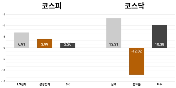 [오늘의 주목주] '냉각 솔루션' 기대감 LG전자 주가 6%대 올라, 코스피 외국인 매수세에 7010선 강보합 마감
