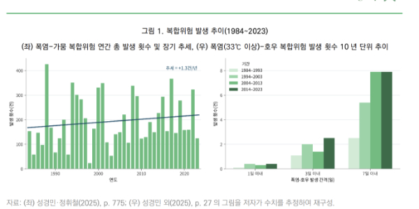 국내 기후 싱크탱크 "가뭄 폭염 뒤에 폭우 '복합재난' 발생 늘어, 재난관리체계 통합해야"