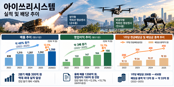 [김민정 기자의 '코스뽀'] '적외선영상센서' 아이쓰리시스템 주가 반등 기대감, 정한 '민수사업' 겨냥 비냉각 센서 키운다