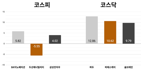 [오늘의 주목주] '냉각기술' 기대감 SK이노베이션 주가 5%대 올라, 코스피 기관 매수세에 7080선 상승 마감