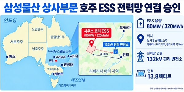 삼성물산 상사부문 호주 ESS 프로젝트 전력망 연결 승인, "재생에너지 설비 통합에 기여"