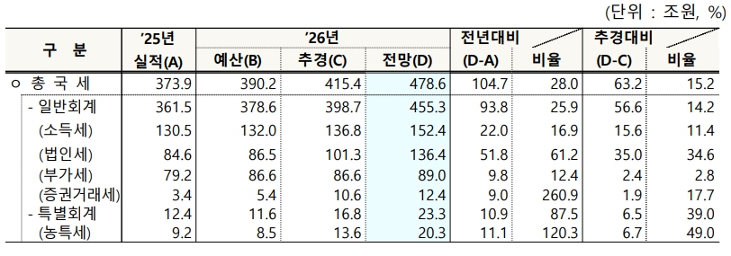 반도체 호황에 올해 국세수입 478조6천억 전망, 추경 때 전망보다 63조2천억 늘어