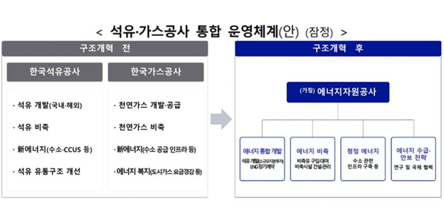 석유공사·가스공사 통합 전부터 삐걱, 노조 반발 속 재무격차 확대에 국감 진통 예고