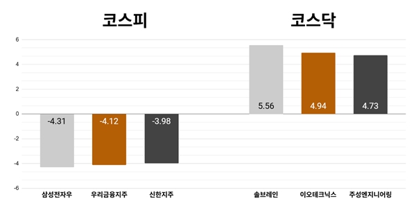 [오늘의 주목주] 삼성전자우 주가 4%대 내려, 코스피 외국인·기관 매도세에 6830선 약보합 마감