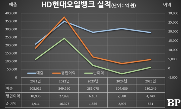[Who Is ?] 송명준 HD현대오일뱅크 대표이사 사장 