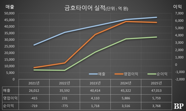 [Who Is ?] 정일택 금호타이어 대표이사 사장