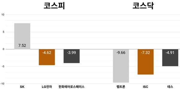 [오늘의 주목주] 'SK온 ESS 수주' SK 주가 7%대 올라, 코스피 삼전닉스 자사주 매입에 6830선 강보합 마감