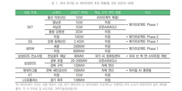 기후싱크탱크 정부서 발표한 'AI 데이터센터 20GW' 수요 분석, 