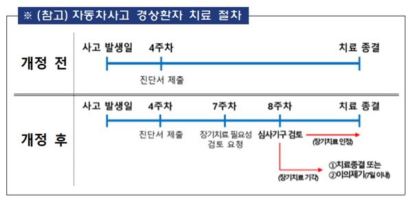 자동차보험 치료비 '8주 룰' 10일부터 시행, 