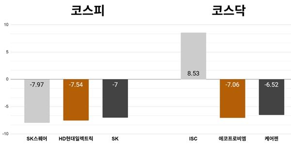 [오늘의 주목주] SK스퀘어 주가 7%대 내려, 코스피 국제유가 급등에 6560선 하락 마감
