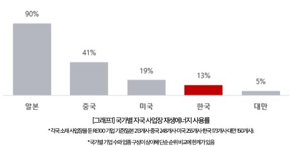 한국사회책임투자포럼 '국내 RE100사업장 재생에너지 사용률 13%, 제도 개편해 조달 여건 개선해야'