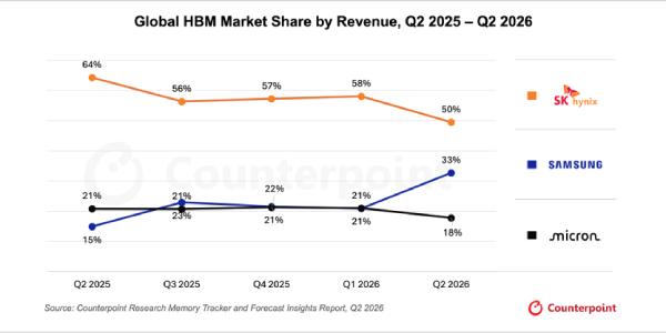 2분기 글로벌 HBM 점유율 SK하이닉스 50%·삼성전자 33%, 격차 줄어