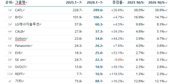 1~7월 글로벌 전기차 배터리 시장서 중국 점유율 72.8%, K배터리 점유율 하락 지속