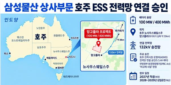 삼성물산 상사부문 호주 ESS 프로젝트 전력망 연결 승인 확보, "이르면 2028년 가동"