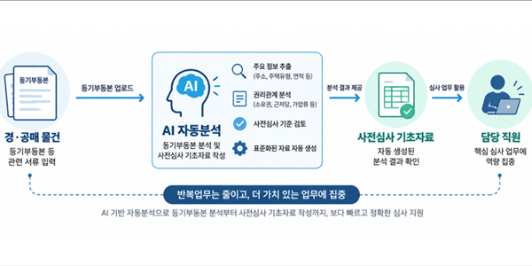 HUG 든든전세주택 매입심사에 AI 도입, 업무 처리시간 93% 줄여