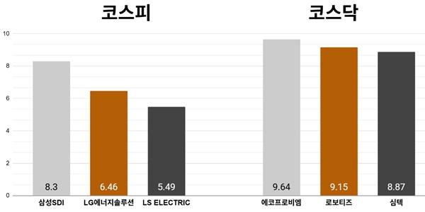 [오늘의 주목주] '2차전지 강세' 삼성SDI 주가 8%대 올라, 코스피 '기관 매수' 힘입어 7050선 상승 마감