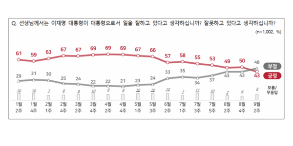 [전국지표조사] 이재명 국정운영 긍정평가 43%로 최저치, 민주당 39% vs 국힘 25%