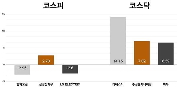 [오늘의 주목주] 한화오션 주가 2%대 내려, 코스피 '중동 긴장'에 7030선 약보합 마감