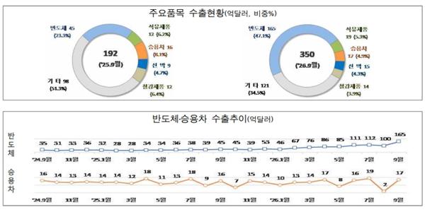 9월1~10일 수출 82.6% 늘어 역대 최대, 반도체 270% 급증