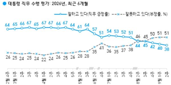 [한국갤럽] 이재명 직무수행 긍정 38% 최저치, 민주당 38% vs 국힘 29%
