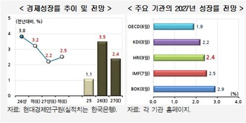 현대경제연구원 올해 경제성장률 3.5% 상향, 내년은 2.4% 하락 전망
