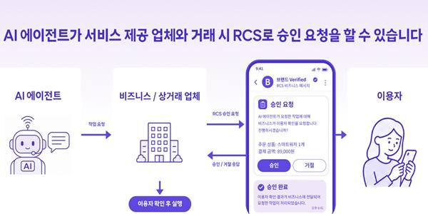 SK텔레콤, AI에이전트가 결제 전에 이용자가 승인하는 새 방식 표준으로 제안