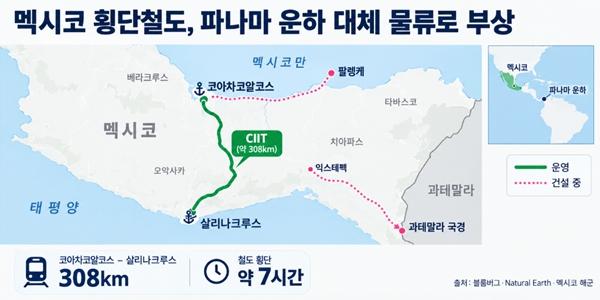 일본 매체 "현대글로비스 멕시코 횡단철도 정기 이용 검토, 파나마운하 보완"