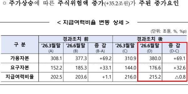 6월 말 보험사 지급여력비율 215.2%로 0.8%p 줄어, 생명보험업 악화 영향