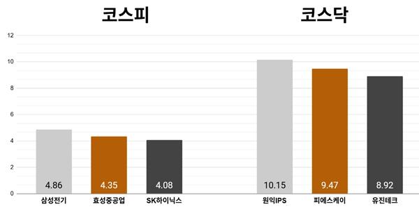 [오늘의 주목주] 삼성전기 주가 4%대 올라, 코스피 '미국 FOMC 경계심리'에도 6710선 상승 마감