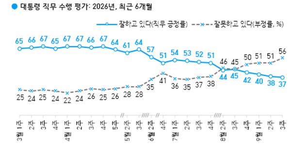 [한국갤럽] 이재명 직무수행 긍정 37% 최저치, 민주당 40% vs 국힘 27%