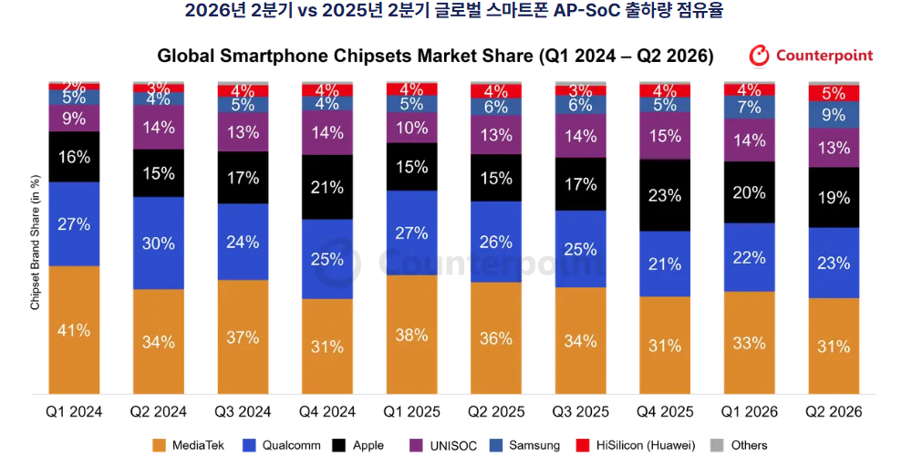 삼성전자 AP 엑시노스, 2분기 글로벌 점유율 9%로 2024년 이후 최고치