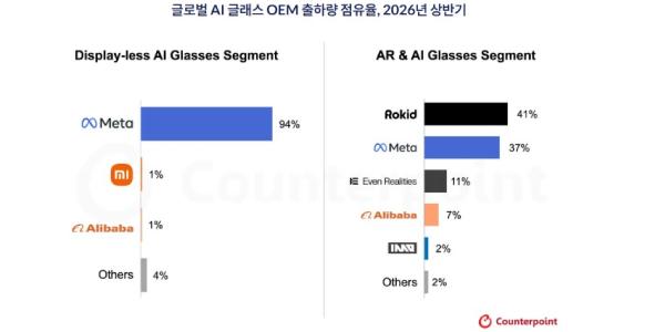AI 글래스 시장 1년 새 263% 성장, 메타 독주 속 중국은 증강현실로 추격