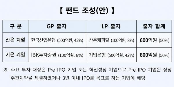 산업은행, IBK기업은행과 혁신기업 성장자금 지원 위한 1200억 규모 펀드 조성