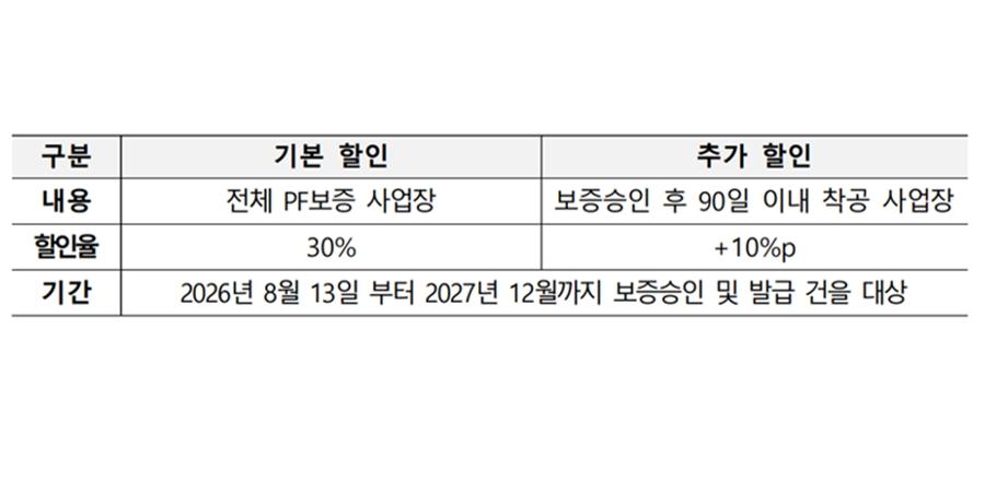 주택도시보증공사 PF 보증료 최대 40% 인하, 최인호 "빠른 착공 유도"