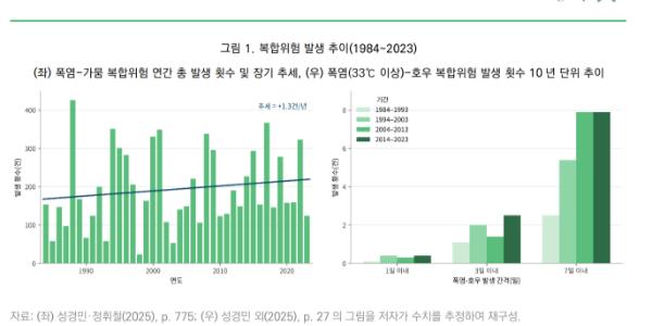 국내 기후 싱크탱크 "가뭄 폭염 뒤에 폭우 '복합재난' 발생 늘어, 재난관리체계 통합해야"