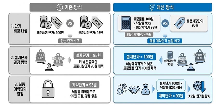 LH 공공주택 건설비용 2030년까지 4천억 줄이기로, 공사비 산정방식 개선