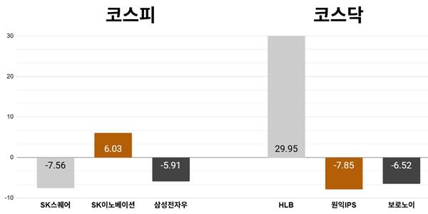 [오늘의 주목주] '반도체 투심 위축' SK스퀘어 주가 7%대 내려, 코스피 외국인·기관 매도세에 6880선 하락 마감