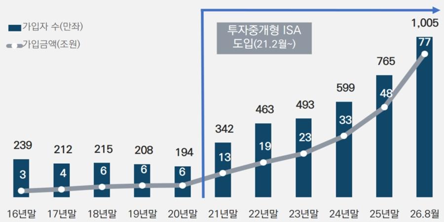 ISA 가입자 출시 10년 만에 1천만 명 돌파, 가입금액 80조 육박