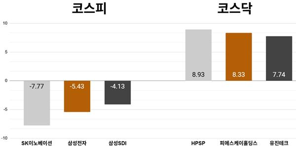 [오늘의 주목주] SK이노베이션 주가 7%대 내려, 코스피 외국인 매도세에 6870선 약보합 마감