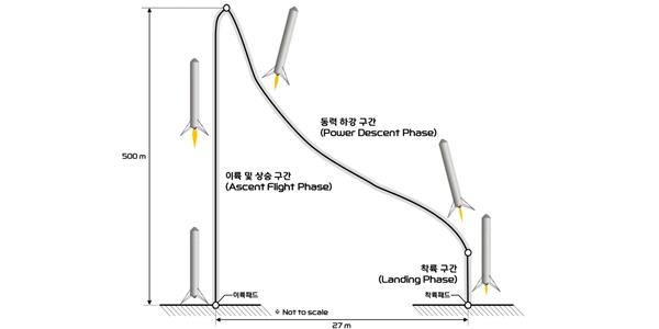 한화에어로스페이스 '재사용 우주 발사체' 조립 착수, 2028년 시험비행 예정